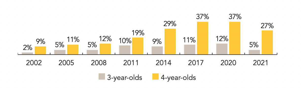 A bar graph comparing the percentage of California’s 3-year-olds and 4-year-olds enrolled in state-funded preschools from 2002 to 2021. The percentage of 3-year-olds enrollment increased from 2% in 2002 to 12% in 2020 and then decreased to 5% in 2021. The 4-year-old enrollment had a steady increase from 9% in 2002 to 37% in 2020 and decreased to 27% in 2021.