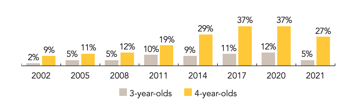 A bar graph comparing the percentage of California’s 3-year-olds and 4-year-olds enrolled in state-funded preschools from 2002 to 2021.  The percentage of 3-year-olds enrollment increased from 2% in 2002 to 12% in 2020 and then decreased to 5% in 2021. The 4-year-old enrollment had a steady increase from 9% in 2002 to 37% in 2020 and decreased to 27% in 2021.