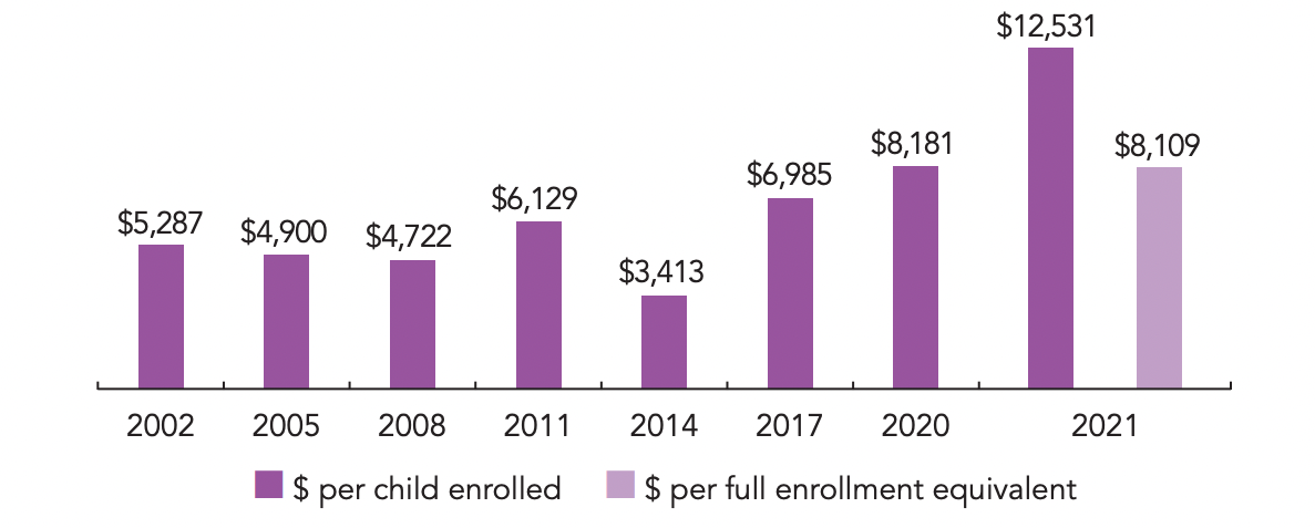 A bar graph showing the average state spending per child enrolled from 2002 to 2021 in California. The dollar amount started at $5,287 per child enrolled in 2002 and continued to decrease to $3,413 in 2014 then started to increase again.