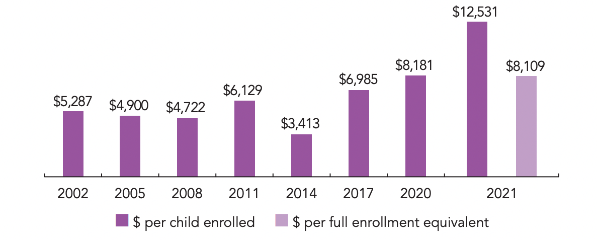 A bar graph showing the average state spending per child enrolled from 2002 to 2021 in California. The dollar amount started at $5,287 per child enrolled in 2002 and continued to decrease to $3,413 in 2014 then started to increase again. 