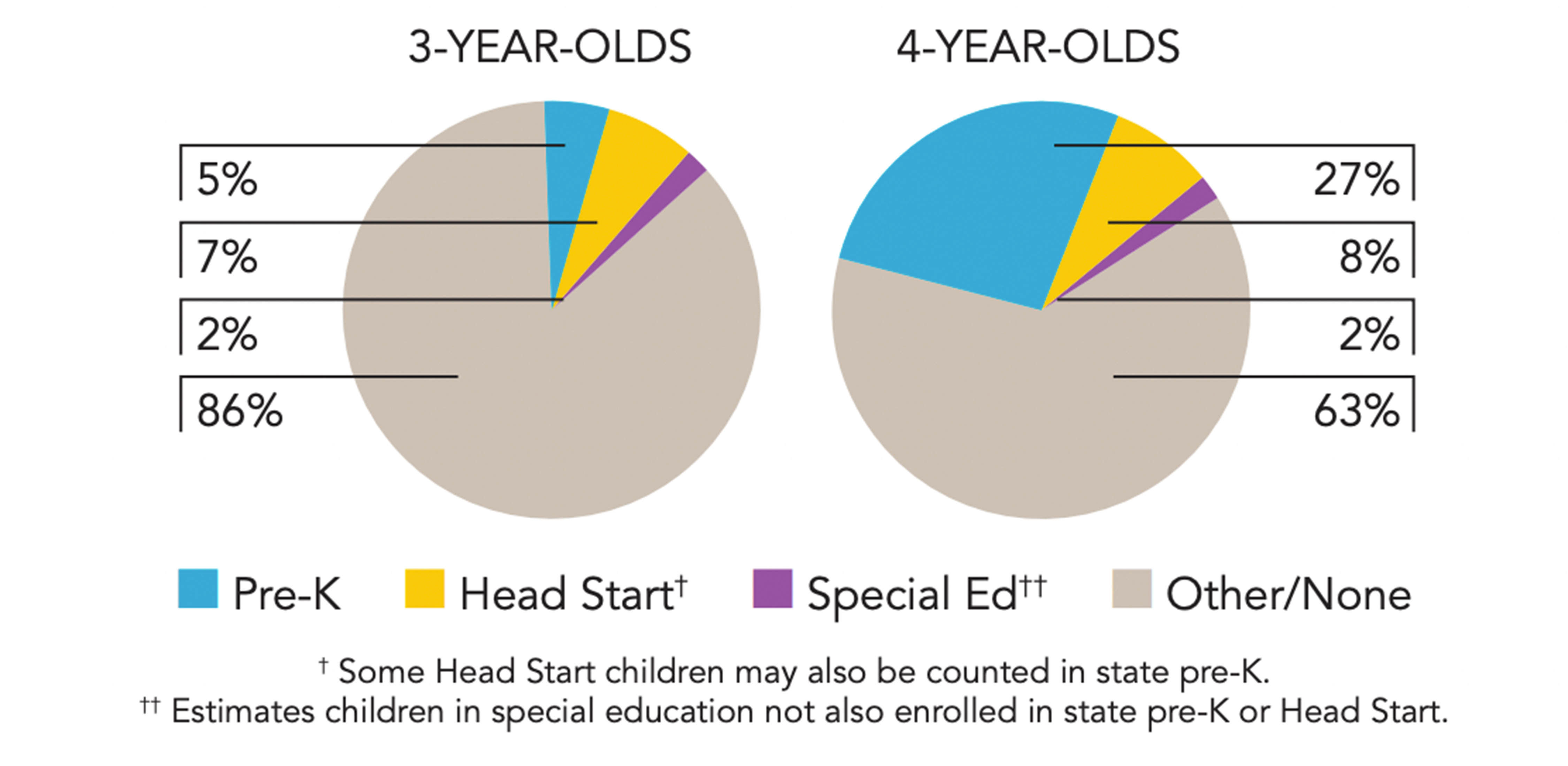 Two pie charts of the percent of California’s population of 3 year-olds and 4-year-olds enrolled in public ECE with 86% of 3-year-olds not enrolled or enrolled in a non Head Start or Pre-K program and 63% of 4-year-olds not enrolled or enrolled in a non Head Start or Pre-K program.