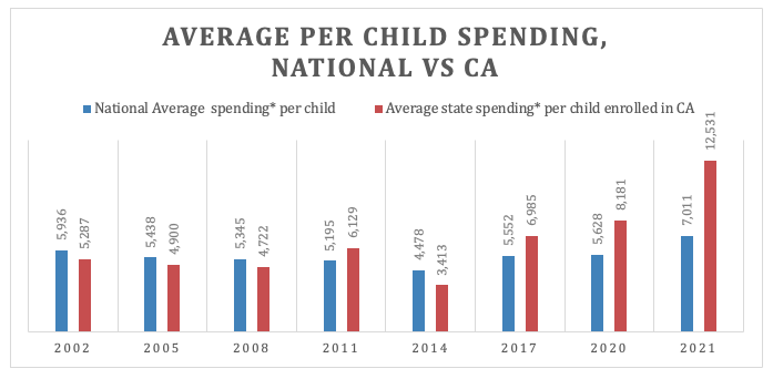 A bar graph comparing the average per child spending on the national level versus California from 2002 to 2021.  From 2002 to 2009 the national level spent more than California. Between 2017 and 2021, California spent more, especially in 2021 where the state spent almost double what the national level spent.