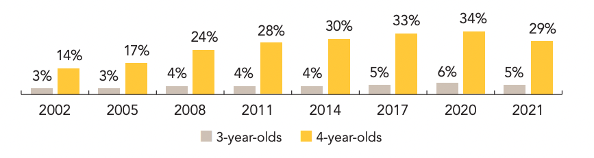 A bar graph showing the percent of U.S. population enrolled in state-funded preschool.