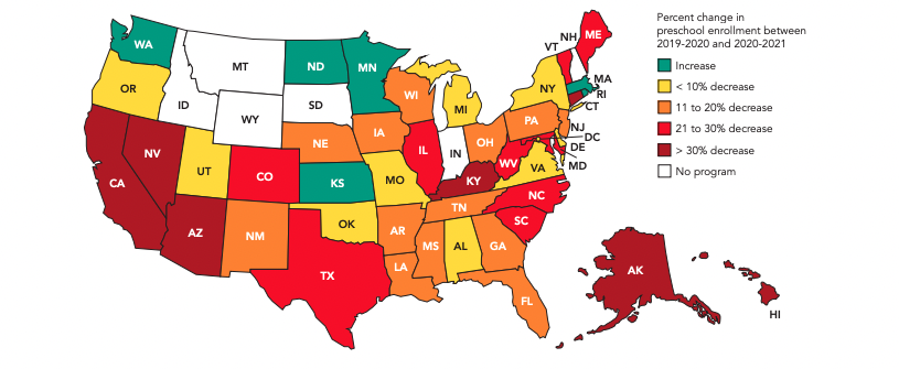 A map of the United States showing the percentage change in preschool enrollment between 2019 to 2020 and 2020 to 2021. Preschool enrollment declined in nearly every state.