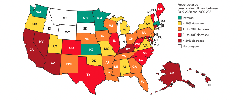 A map of the United States showing the percentage change in preschool enrollment between 2019 to 2020 and 2020 to 2021.  Preschool enrollment declined in nearly every state.