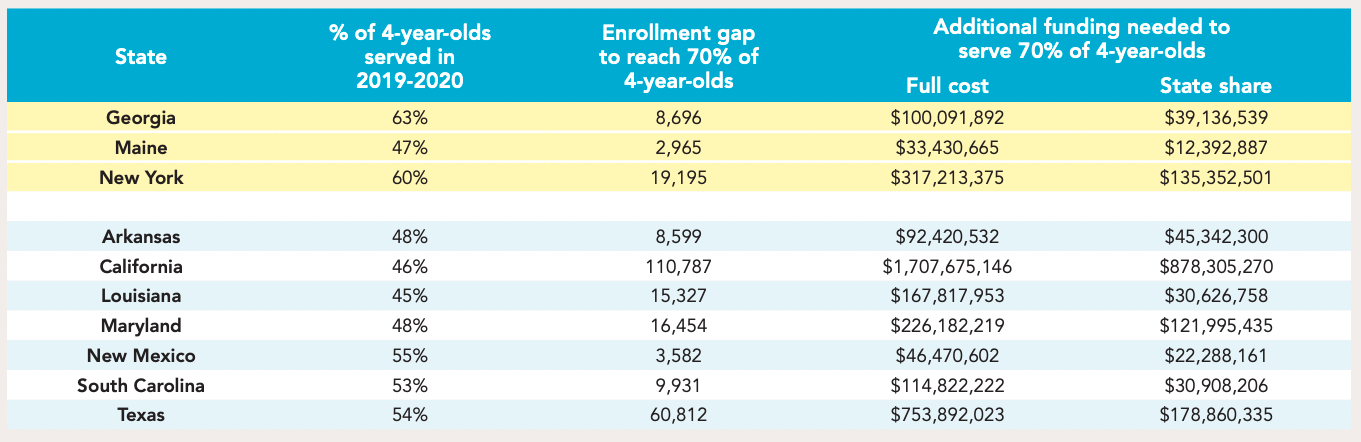 A table of ten states that are close to serving 70% of the 4-year-old population. The states are Georgia, Maine, New York, Arkansas, California, Louisiana, Maryland, New Mexico, South Carolina, and Texas.