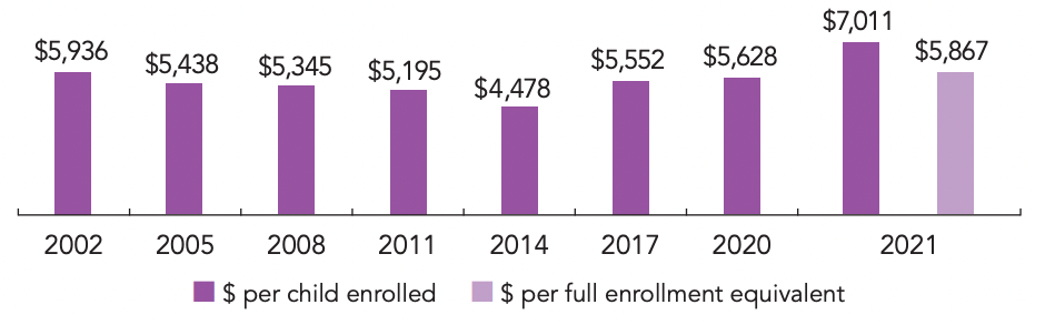 A bar graph showing the average state spending per child enrolled from 2002 to 2021. The dollar amount started at $5,936 per child enrolled in 2002 and continued to decrease to $4,478 in 2014 then started to increase until 2021.