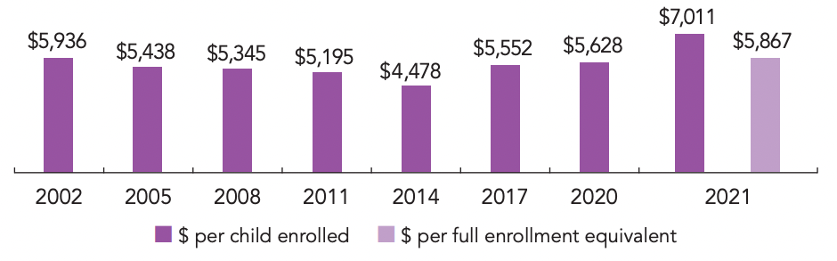 A bar graph showing the average state spending per child enrolled from 2002 to 2021. The dollar amount started at $5,936 per child enrolled in 2002 and continued to decrease to $4,478 in 2014 then started to increase until 2021. 