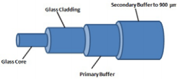 Diagram of a fiber optic cable composition
