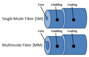 Diagram of single mode fiber vs multimode fiber