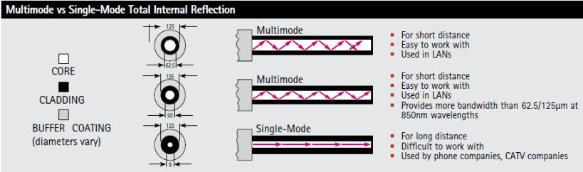 Diagram of multimode vs single-mode internal reflection