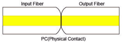 Diagram of ultra physical contact with fiber polishes