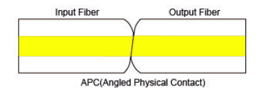 Diagram of angled physical contact fiber polishes