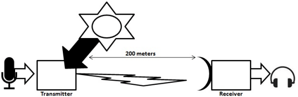 Diagram of how fiber optics work, from light entering a transmitter and out through a receiver